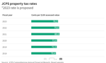 JCPS tax rates table