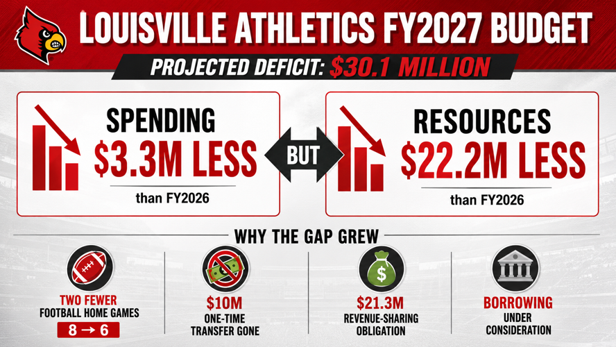 Louisville budget graphic