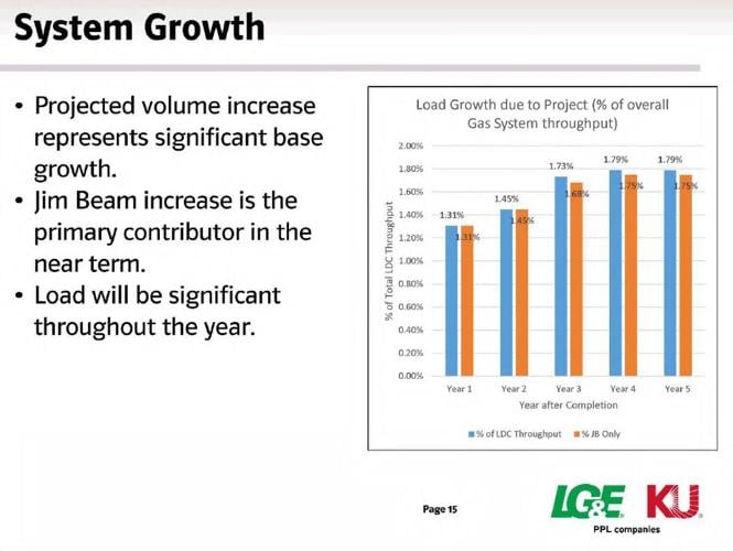 LG&E Jim Beam gas use