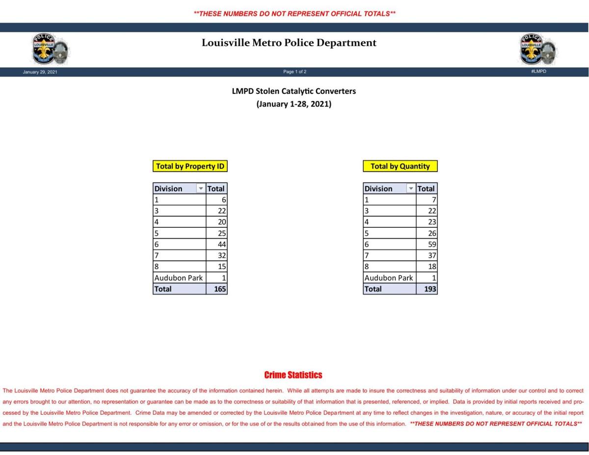 Police see spike in catalytic converter thefts in Louisville, say crime happens in minutes