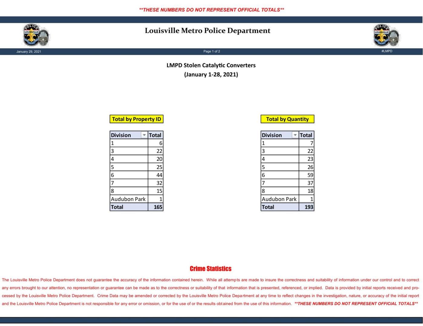 LMPD catalytic converter theft statistics
