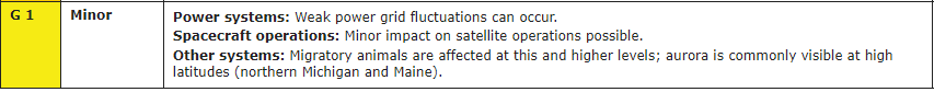 G1 level impacts