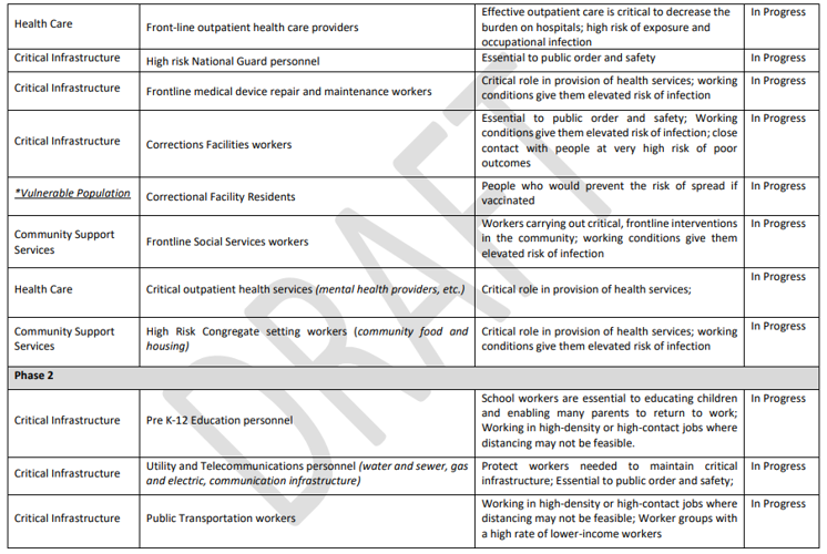 COVID-19 distribution draft plan (Phase 2)