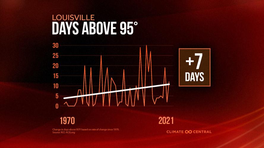 Louisville Days Above 95