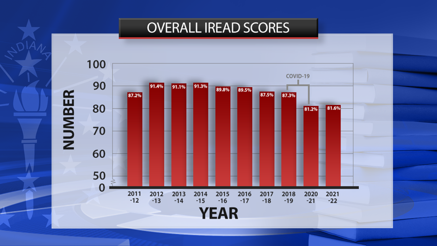 Standardized tests show Indiana 3rd graders still not at prepandemic