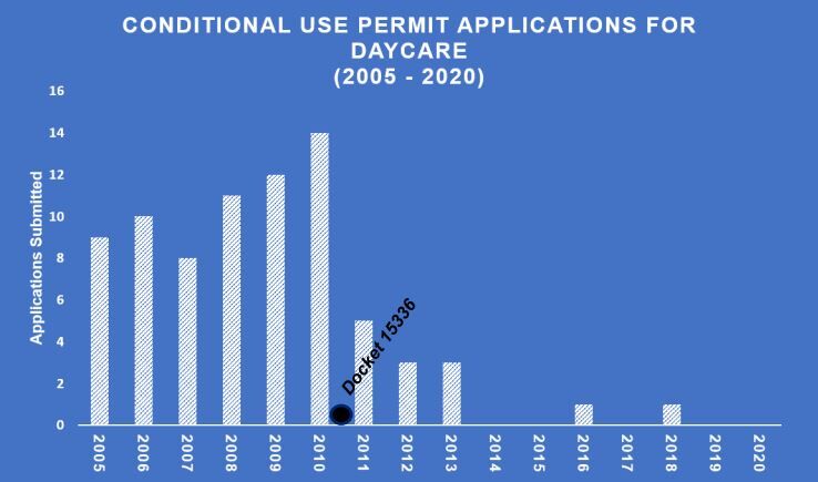 Graph from Planning and Design's presentation showing drop in daycare applications 3-15-22