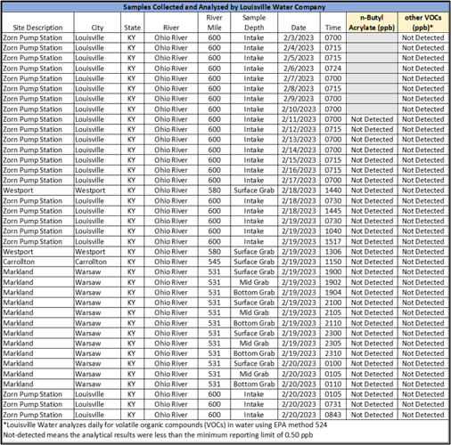 LOUISVILLE WATER COMPANY SAMPLES COLLECTING - 2-20-2023.png