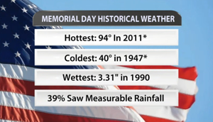 Memorial Day Weather History
