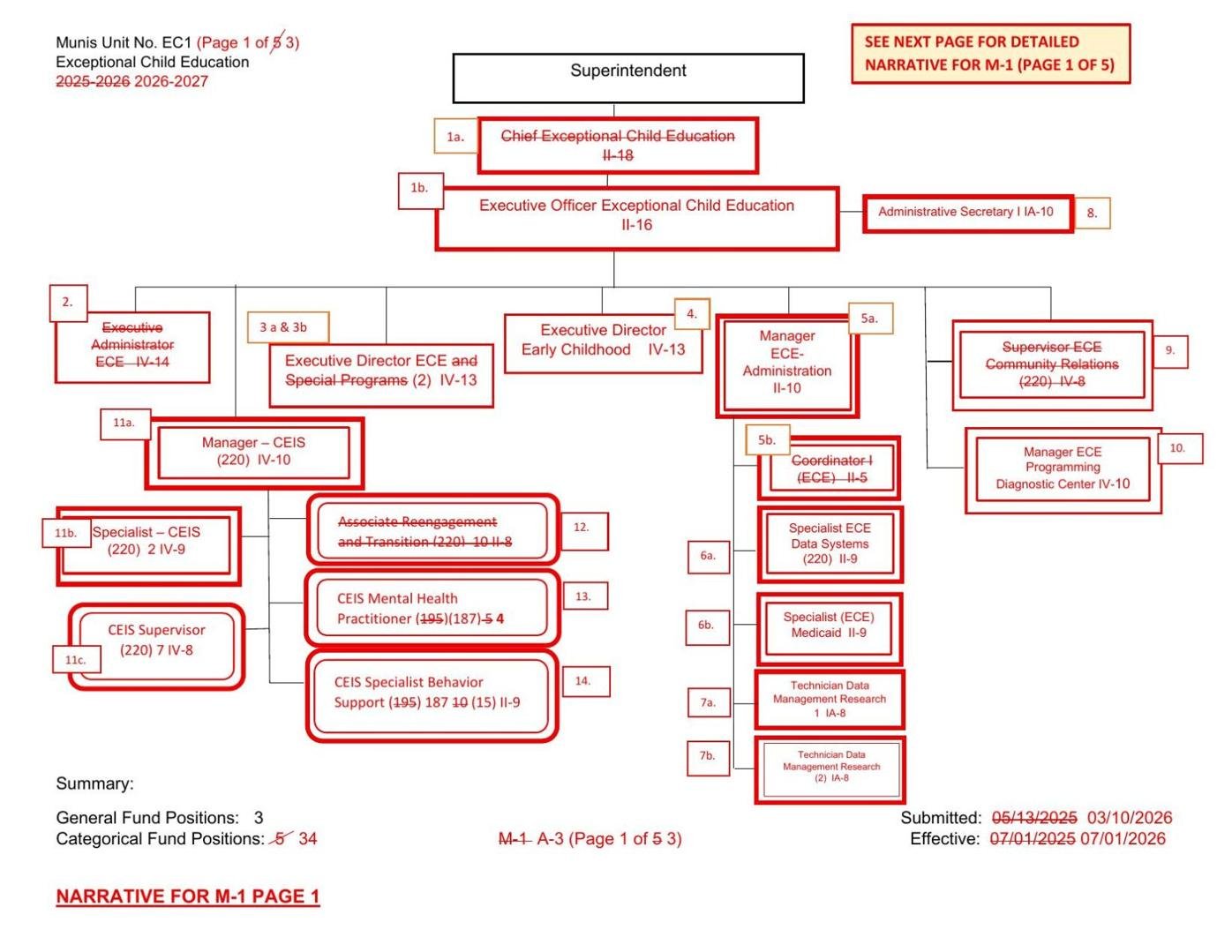 JCPS Exceptional Child Education organizational chart changes