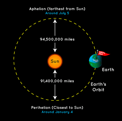 Perihelion and Aphelion