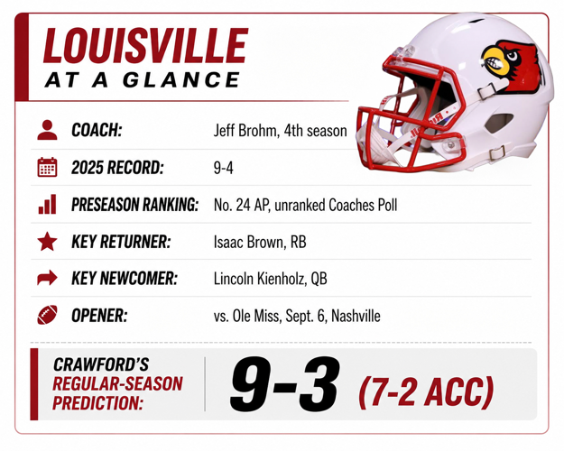 Louisville at a glance