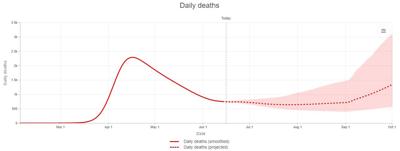 Daily COVID-19 deaths projection by IHME