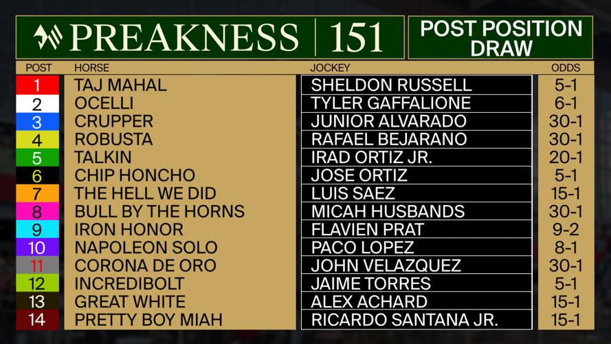Preakness odds