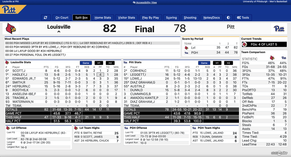 Louisville Pittsburgh box score