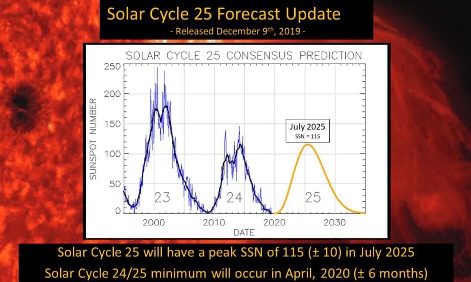 A New Solar Cycle Is Beginning | Weather Blog | Wdrb.com