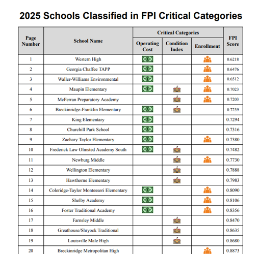 JCPS FPI Critical Categories Rankings