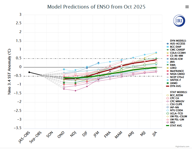 model predictions enso oct 2025.PNG