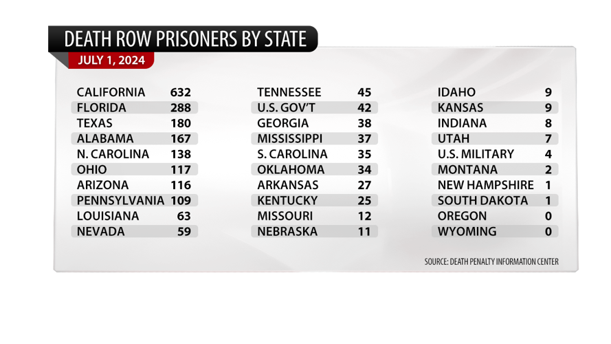 Death Row Prisoners by State
