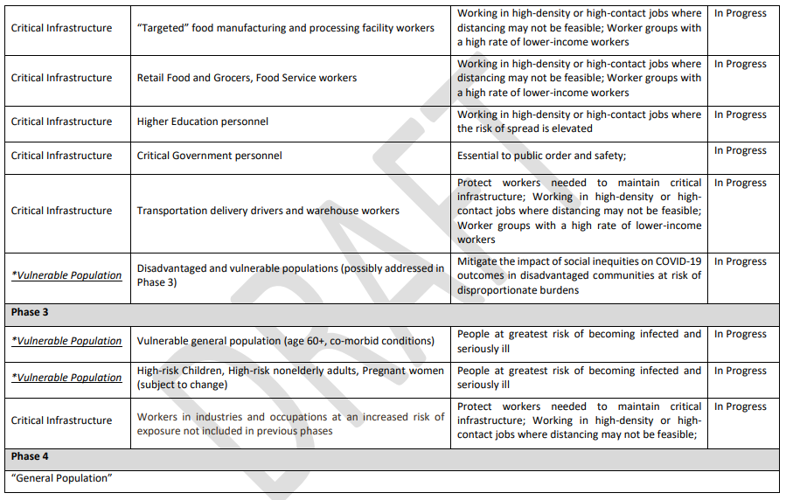 COVID-19 distribution draft plan (Phase 3 and 4)