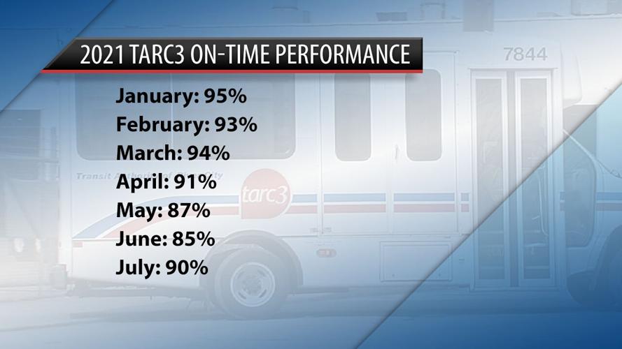 2021 TARC3 On-Time Performance.png