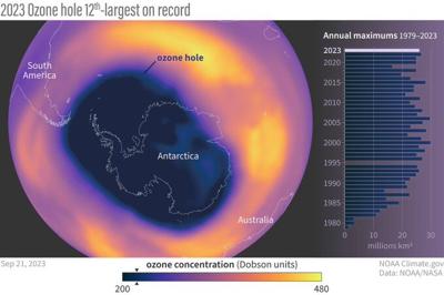 2023 OZONE HOLE Ranks As The 12th Largest On Record...