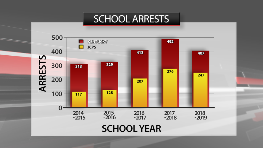 KY School Arrests Graph.png