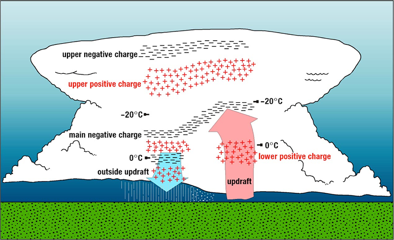 Lightning Charges in Cloud