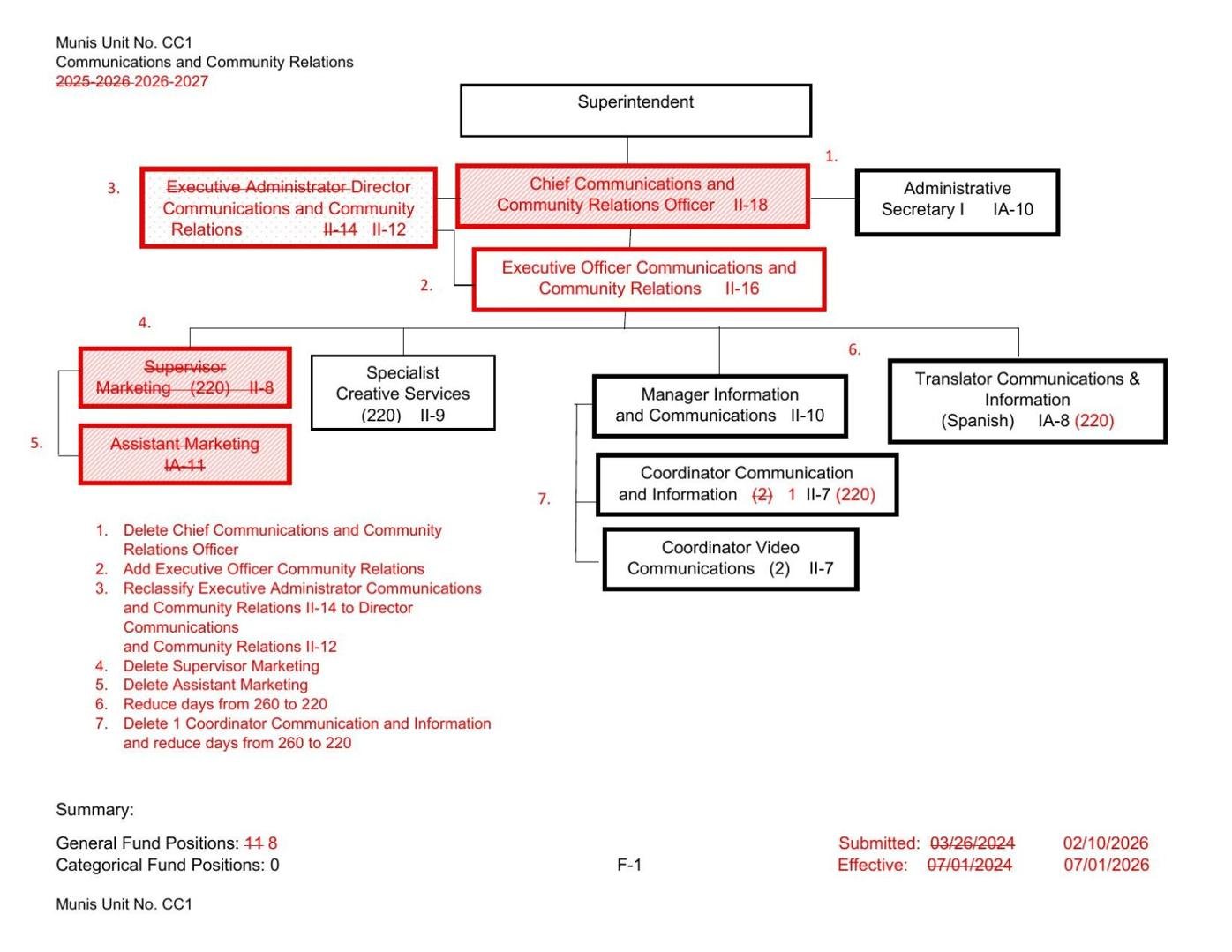 JCPS COMMUNICATIONS ORGANIZATIONAL CHART