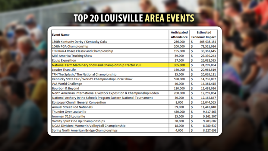 300,000 people expected in Louisville this week for one of country