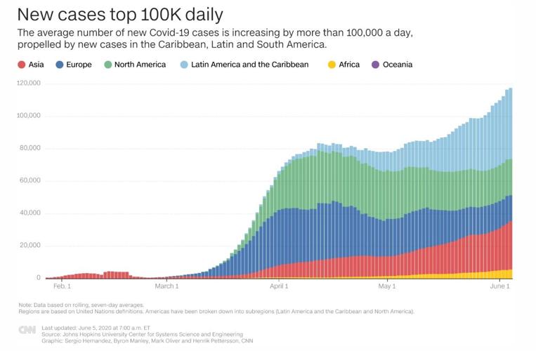 New coronavirus cases graphic by CNN June 2020