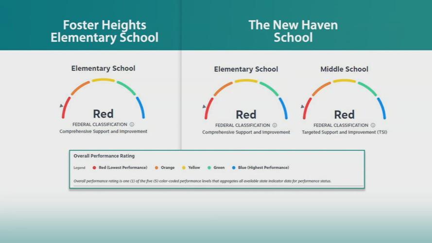 KDE School Report Card for Foster Heights, The New School
