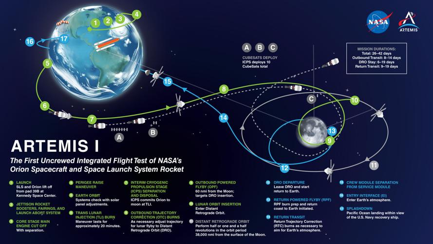 Artemis I Planned Flight