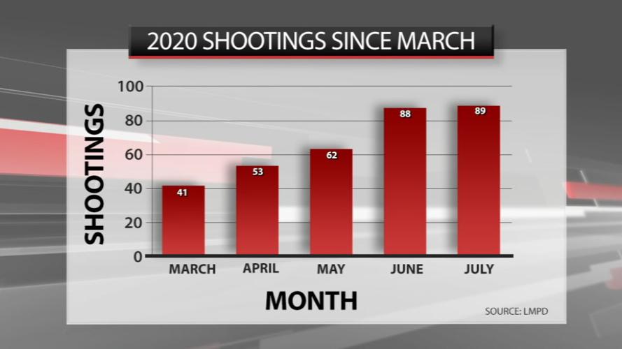 Graphic-2020 shootings since March.jpg