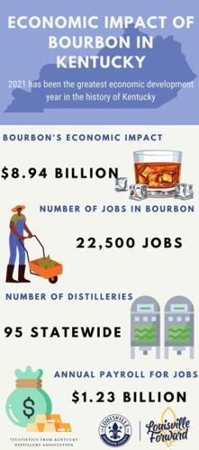 Louisville Forward on Bourbon economic development