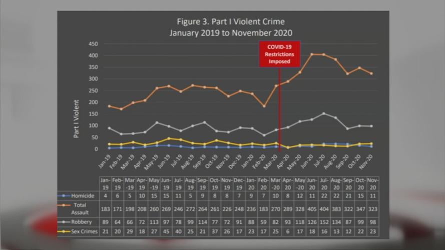 Findings from report on violent crime in Louisville