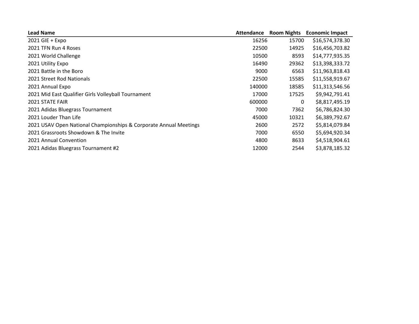 Top 15 events planned at the Kentucky Expo Center