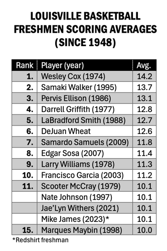 Louisville freshman scoring averages
