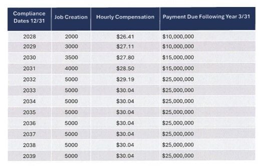 Job creation deadlines