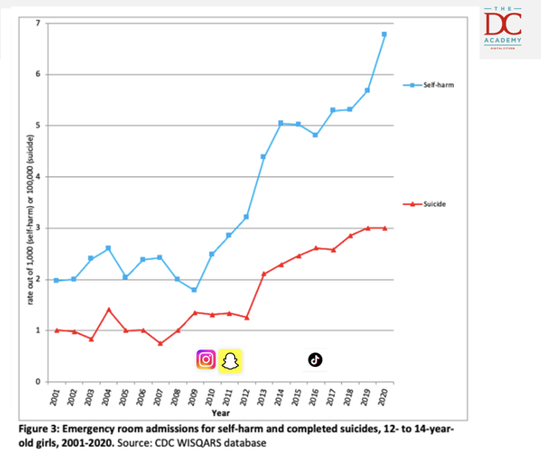 Chart of self harm in teens by the DC Academy.png