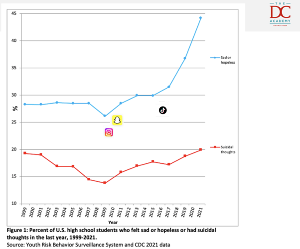 Chart on social media usage and suicidal thoughts from teens by DC Academy.png