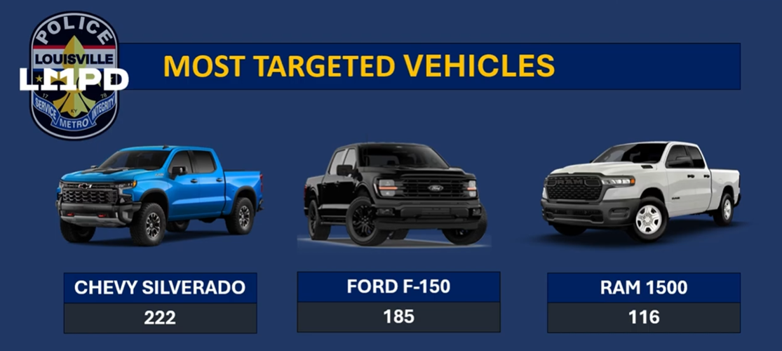 2026 most targeted vehicles for car break-ins across Louisville