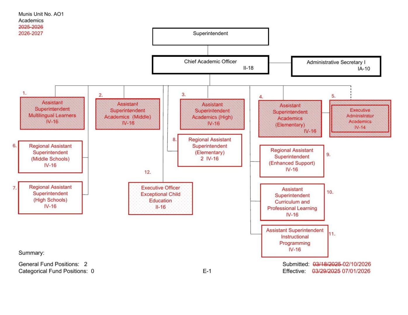 JCPS organizational chart showing cuts in academics