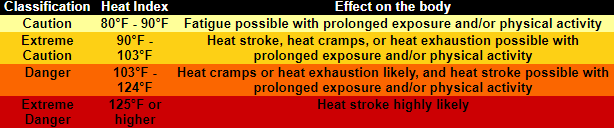 What is a Heat Index? How is it calculated? | Weather Blog | wdrb.com