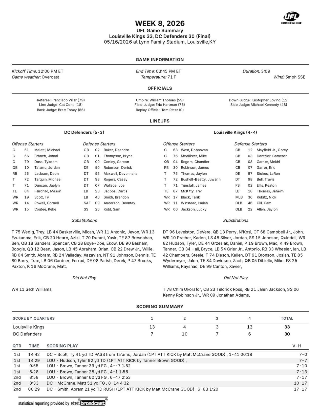 FULL STATS: Kings 33, Defenders 30