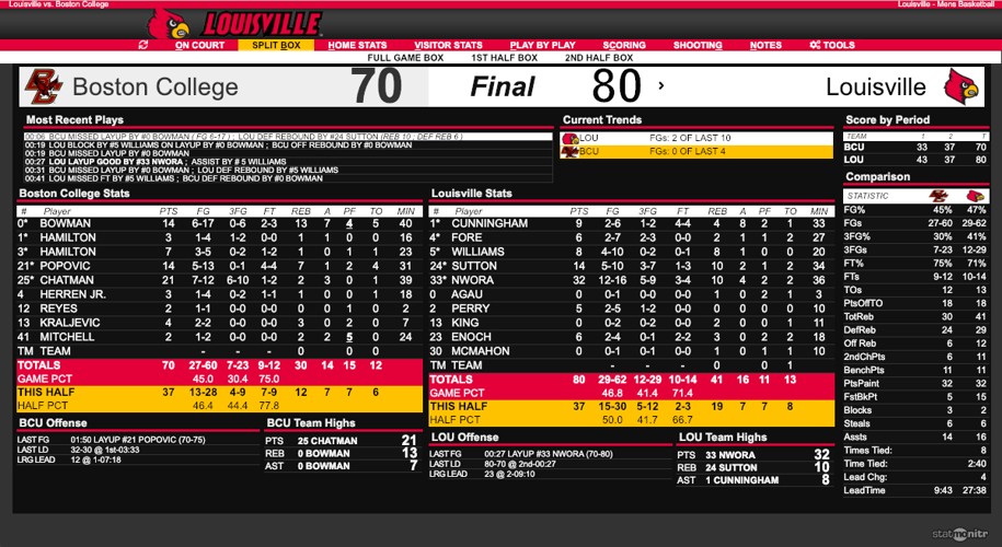 Louisville-Boston College box score
