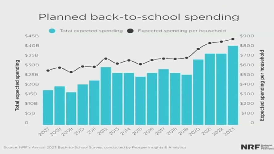Back-to-School spending graph