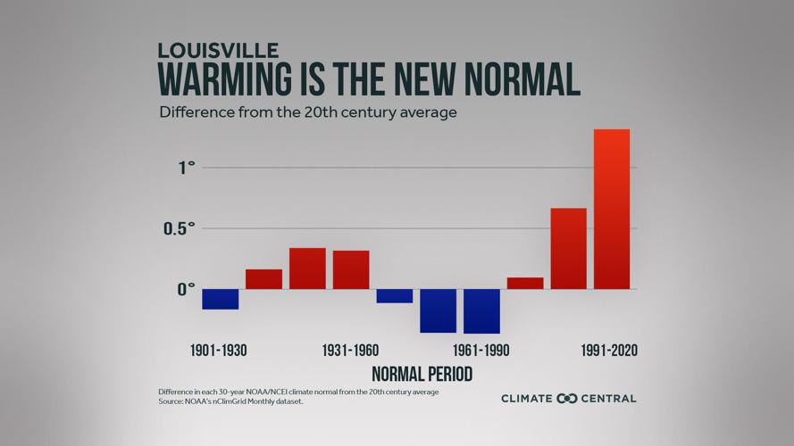 warming trend louisville.jpg