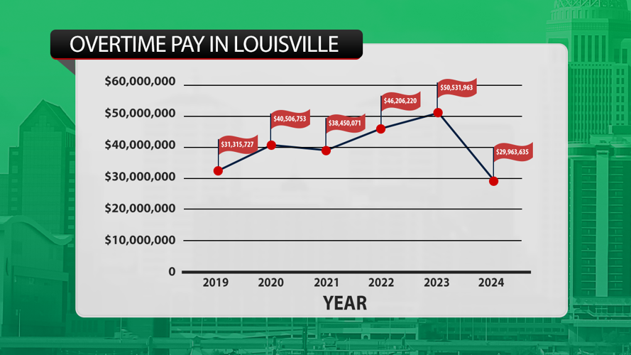 OVERTIME LOUISVILLE JULY 2024 GRAPH