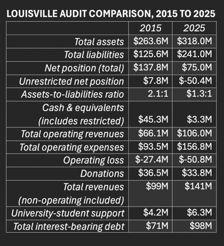 Athletic department audit comparison
