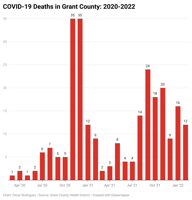 Nineteen COVID-19 deaths reported in Grant, Okanogan counties since Feb. 9